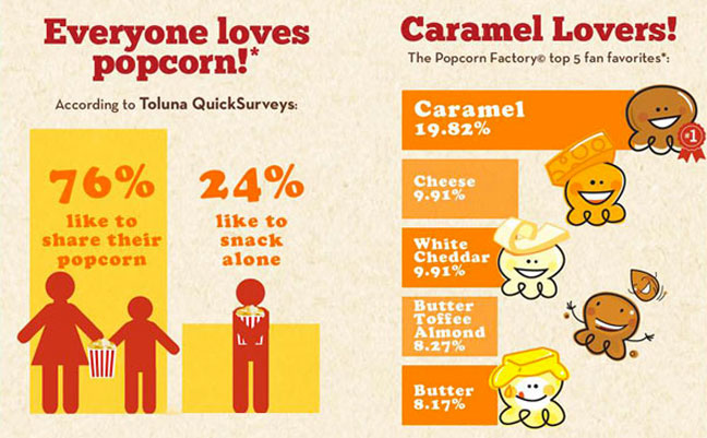 Popcorn-Facts-Caramel-Lovers