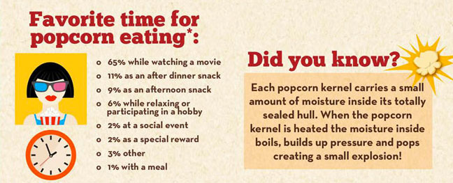 Popcorn-Facts-Favorite-Time-To-Eat