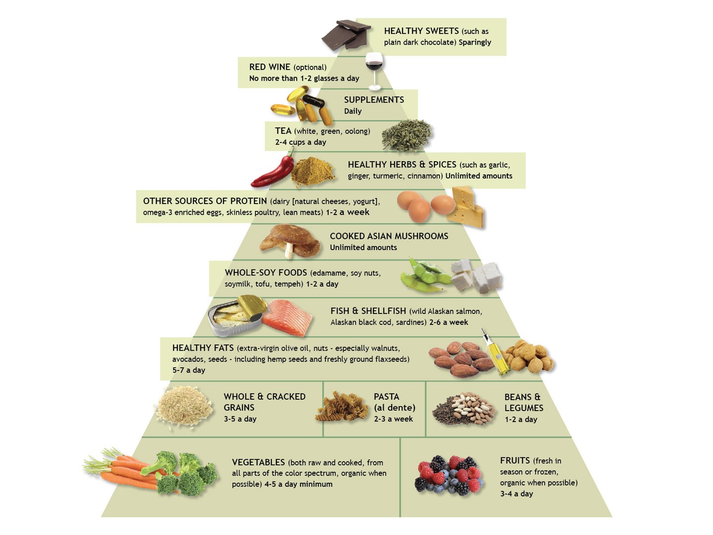 dr weil anti inflammatory diet pyramid