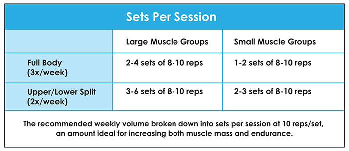 fitness chart sets per session